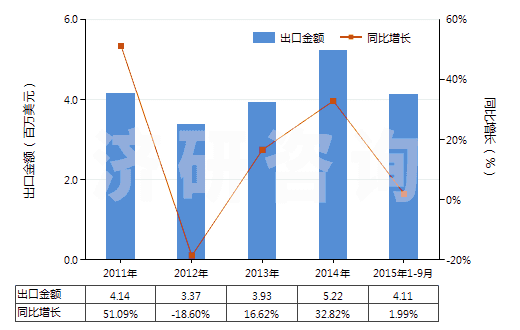 2011-2015年9月中國(guó)青霉素V制劑(包括制成零售包裝)(HS30041013)出口總額及增速統(tǒng)計(jì) 2011-2015年9月中國(guó)青霉素V制劑(包括制成零售包裝)(HS30041013)出口總額及增速統(tǒng)計(jì)